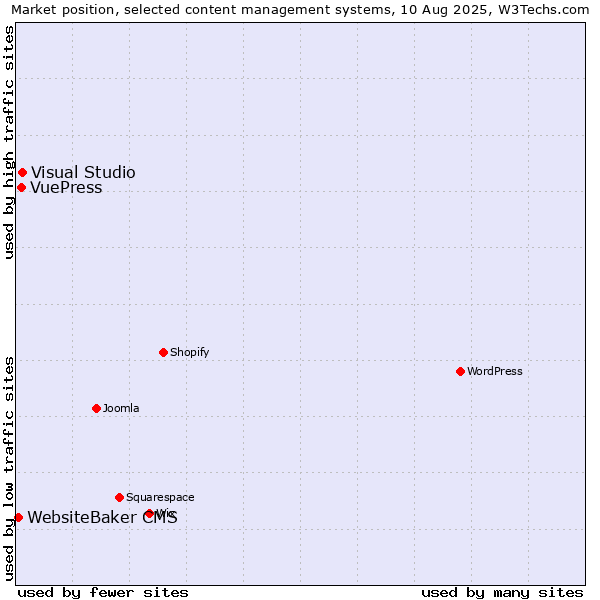 Market position of Visual Studio vs. VuePress vs. WebsiteBaker CMS