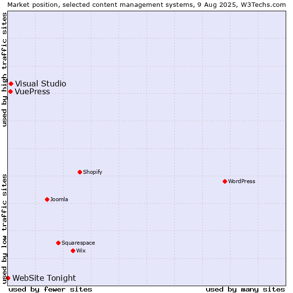 Market position of Visual Studio vs. VuePress vs. WebSite Tonight