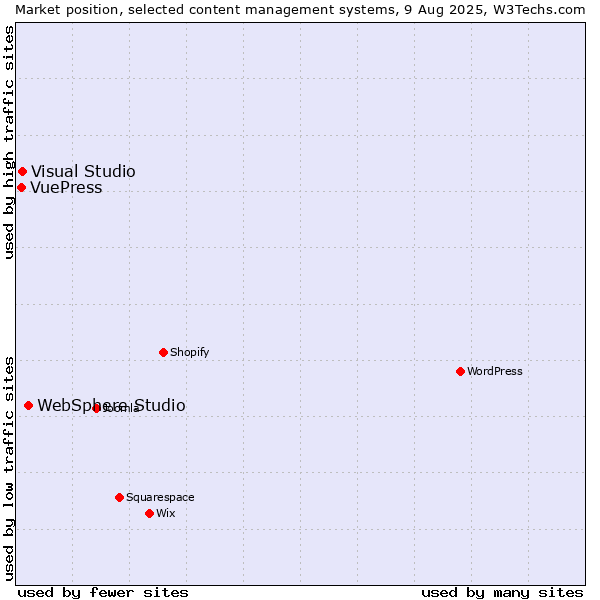 Market position of WebSphere Studio vs. Visual Studio vs. VuePress