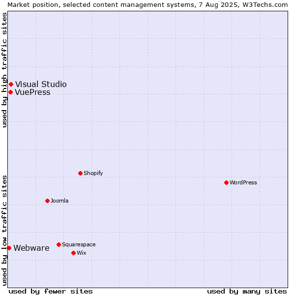 Market position of Visual Studio vs. VuePress vs. Webware