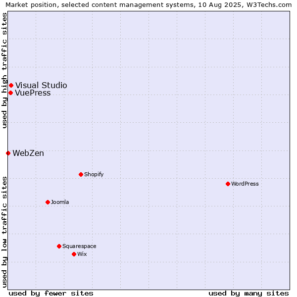 Market position of Visual Studio vs. VuePress vs. WebZen