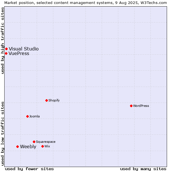 Market position of Weebly vs. Visual Studio vs. VuePress