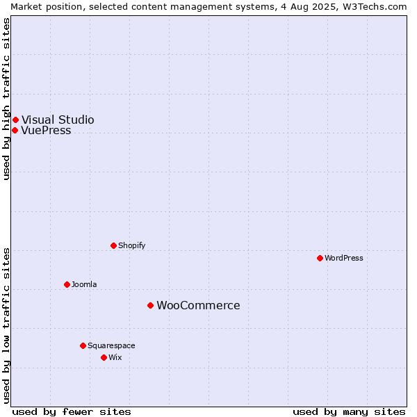 Market position of WooCommerce vs. Visual Studio vs. VuePress