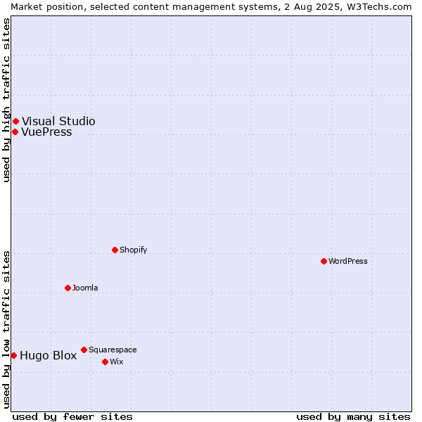 Market position of Visual Studio vs. VuePress vs. Hugo Blox
