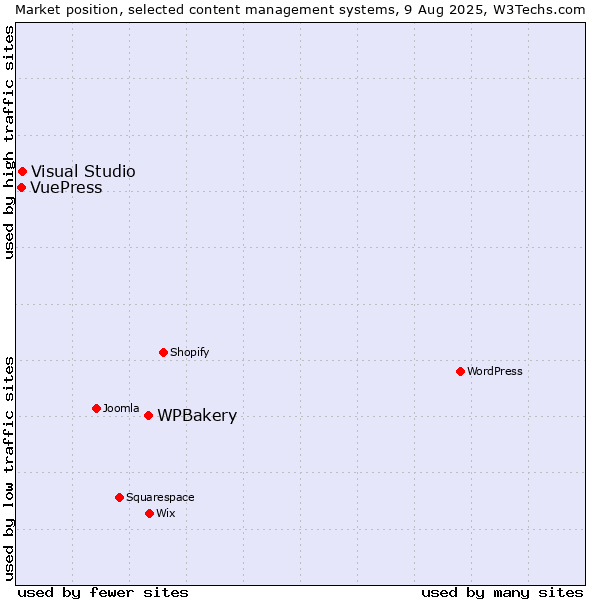 Market position of WPBakery vs. Visual Studio vs. VuePress
