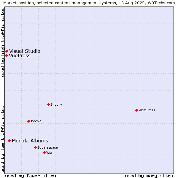 Market position of Modula Albums vs. Visual Studio vs. VuePress