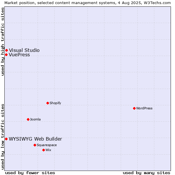 Market position of Visual Studio vs. WYSIWYG Web Builder vs. VuePress