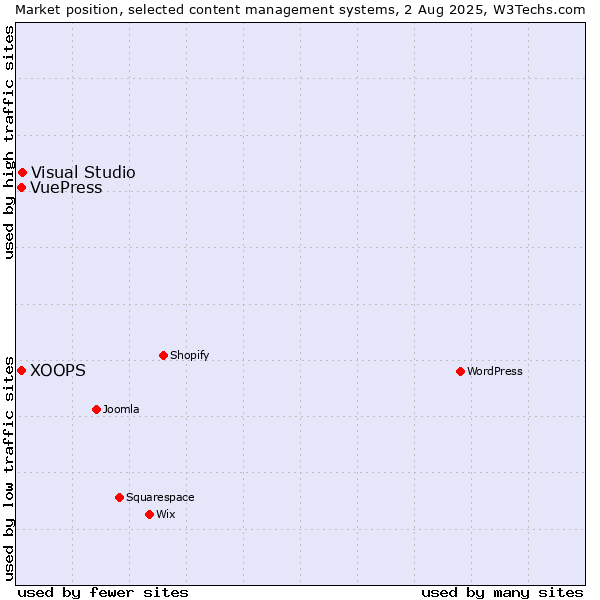 Market position of Visual Studio vs. XOOPS vs. VuePress