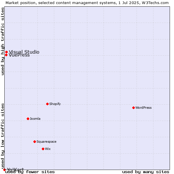 Market position of Visual Studio vs. VuePress vs. Yo!Kart