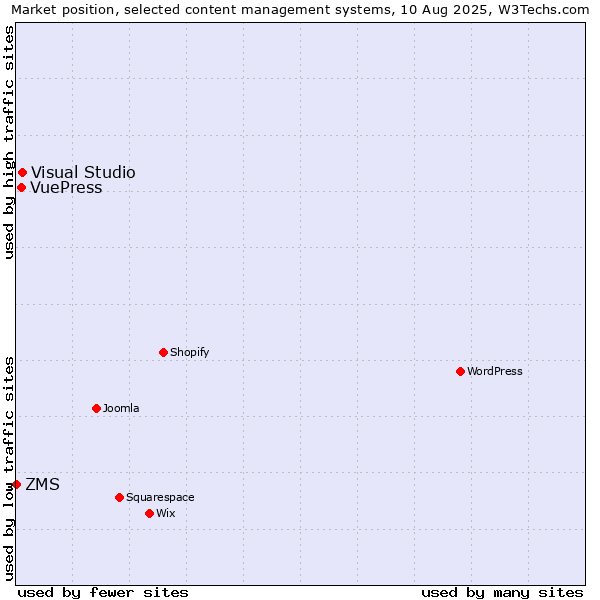 Market position of Visual Studio vs. VuePress vs. ZMS