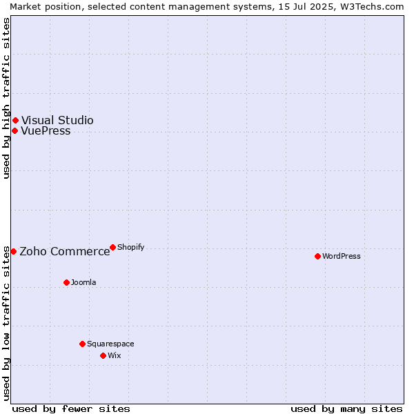 Market position of Visual Studio vs. VuePress vs. Zoho Commerce