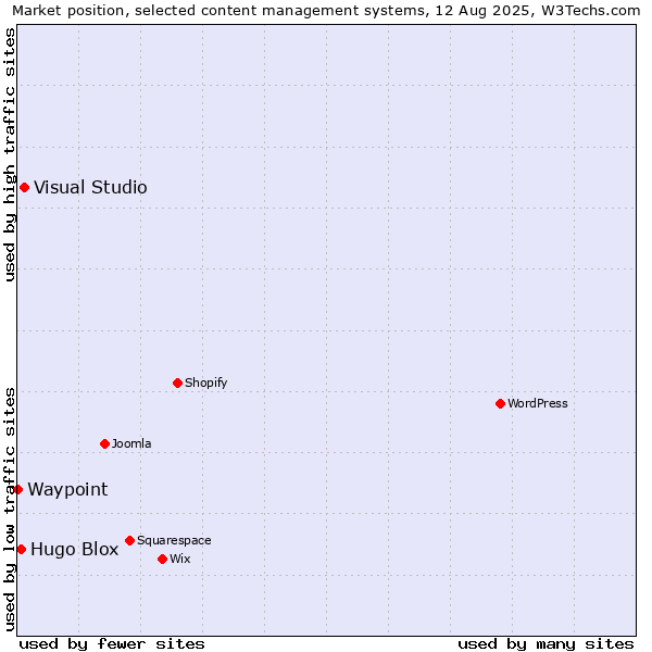Market position of Visual Studio vs. Hugo Blox vs. Waypoint