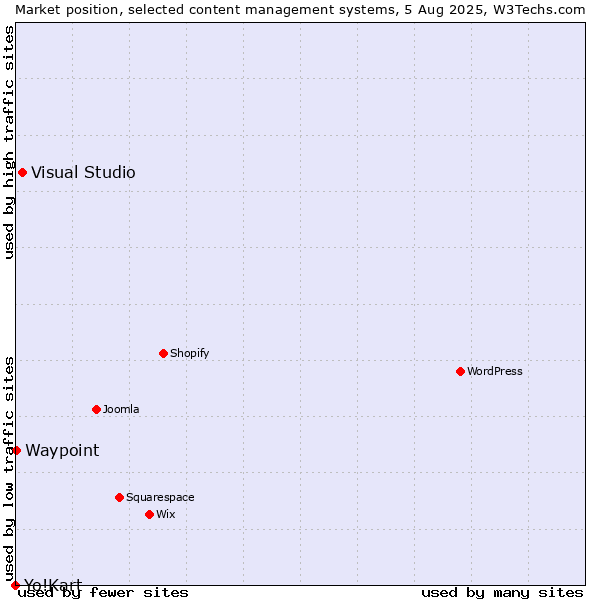 Market position of Visual Studio vs. Waypoint vs. Yo!Kart