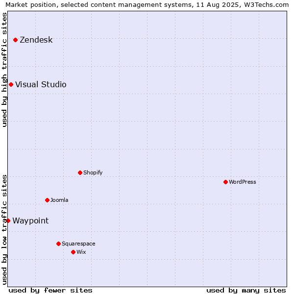 Market position of Zendesk vs. Visual Studio vs. Waypoint