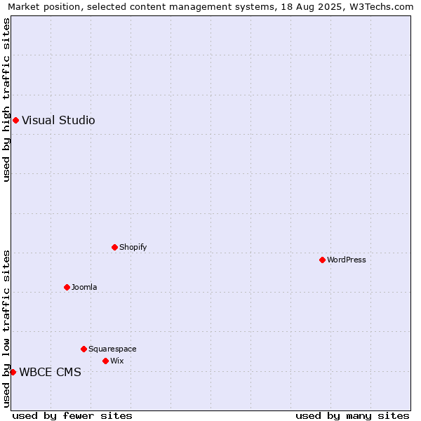 Market position of Visual Studio vs. WBCE CMS