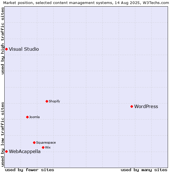 Market position of WordPress vs. WebAcappella vs. Visual Studio