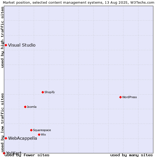 Market position of WebAcappella vs. Visual Studio vs. Yo!Kart