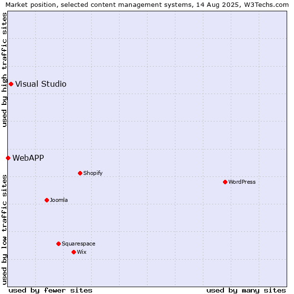 Market position of Visual Studio vs. WebAPP
