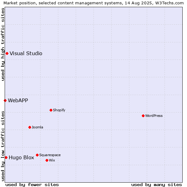 Market position of Visual Studio vs. Hugo Blox vs. WebAPP
