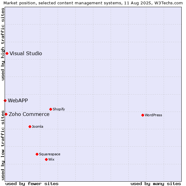 Market position of Visual Studio vs. Zoho Commerce vs. WebAPP
