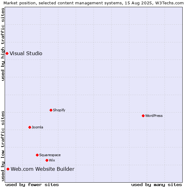 Market position of Web.com Website Builder vs. Visual Studio