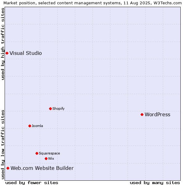 Market position of WordPress vs. Web.com Website Builder vs. Visual Studio