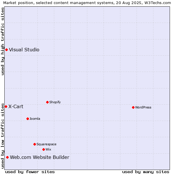 Market position of Web.com Website Builder vs. Visual Studio vs. X-Cart