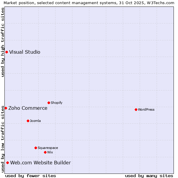 Market position of Web.com Website Builder vs. Visual Studio vs. Zoho Commerce