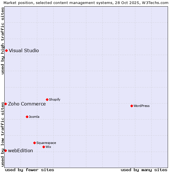 Market position of Visual Studio vs. Zoho Commerce vs. webEdition