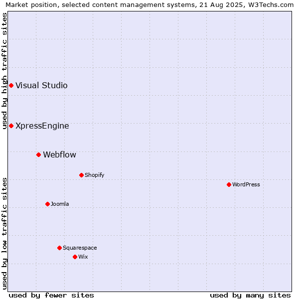 Market position of Webflow vs. Visual Studio vs. XpressEngine