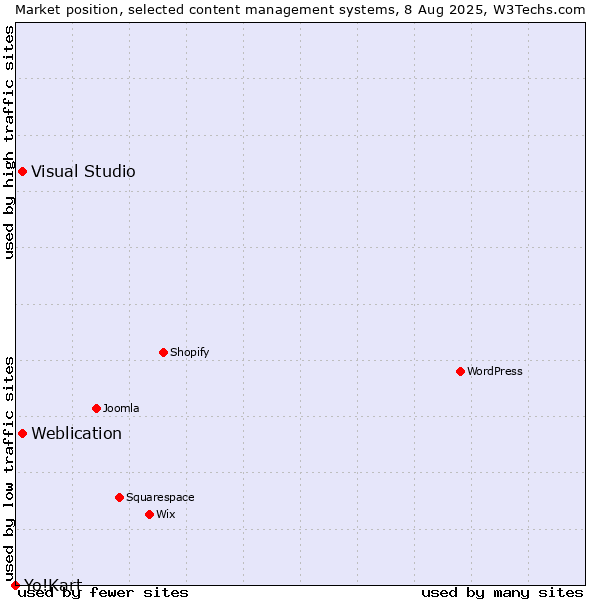 Market position of Visual Studio vs. Weblication vs. Yo!Kart