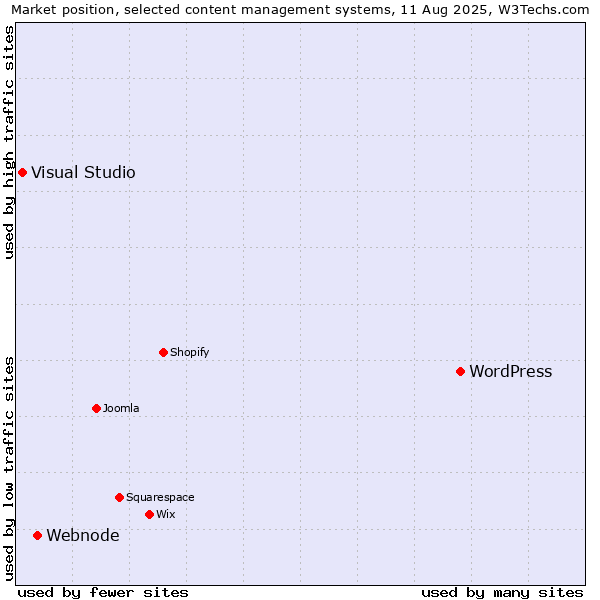 Market position of WordPress vs. Webnode vs. Visual Studio