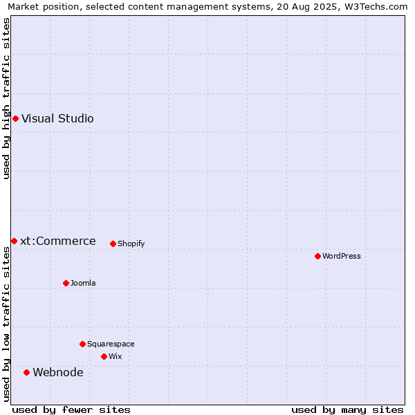 Market position of Webnode vs. Visual Studio vs. xt:Commerce