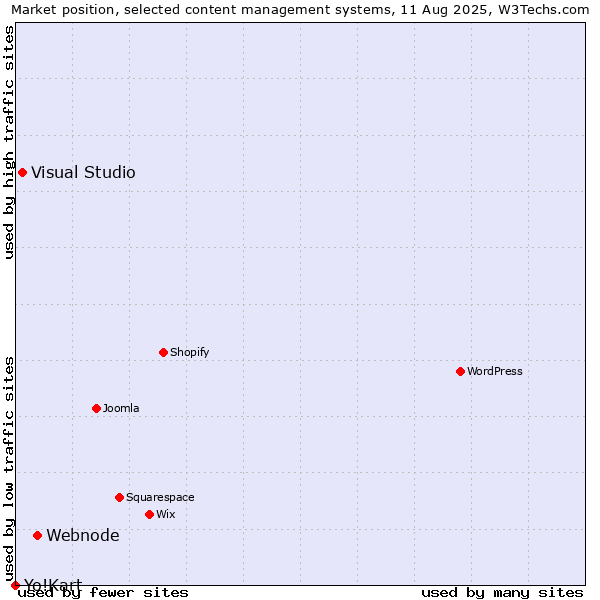 Market position of Webnode vs. Visual Studio vs. Yo!Kart