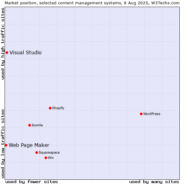 Market position of Visual Studio vs. Web Page Maker
