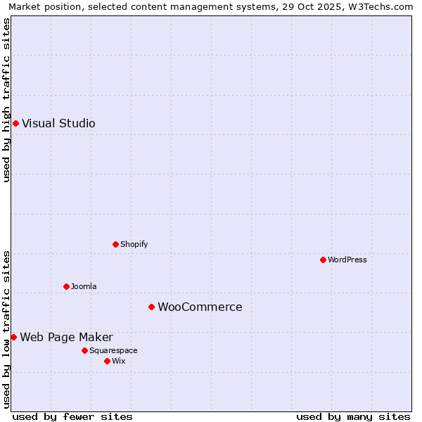 Market position of WooCommerce vs. Visual Studio vs. Web Page Maker