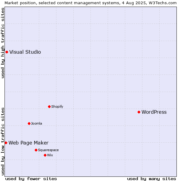 Market position of WordPress vs. Visual Studio vs. Web Page Maker