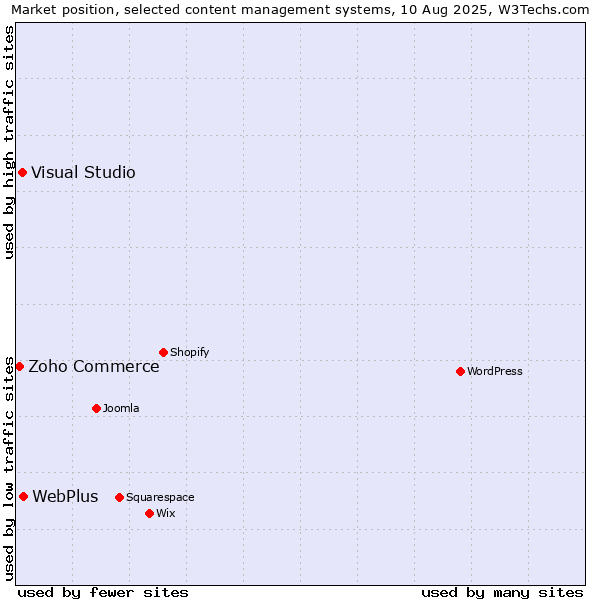 Market position of WebPlus vs. Visual Studio vs. Zoho Commerce