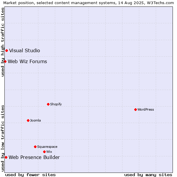 Market position of Visual Studio vs. Web Presence Builder vs. Web Wiz Forums
