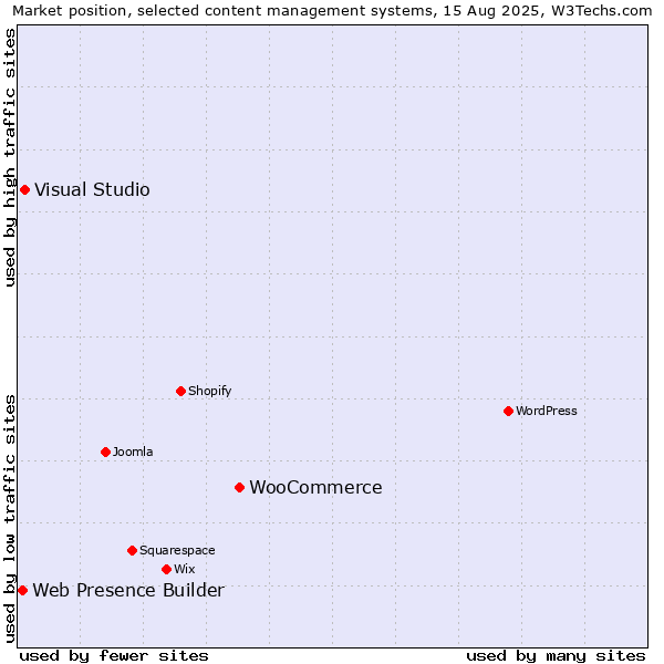 Market position of WooCommerce vs. Visual Studio vs. Web Presence Builder