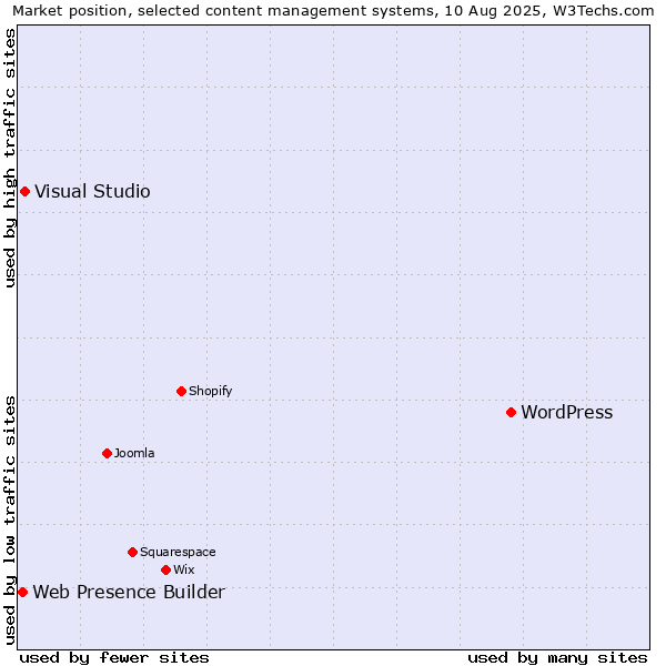 Market position of WordPress vs. Visual Studio vs. Web Presence Builder