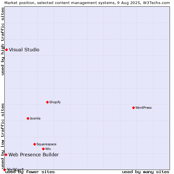 Market position of Visual Studio vs. Web Presence Builder vs. Yo!Kart