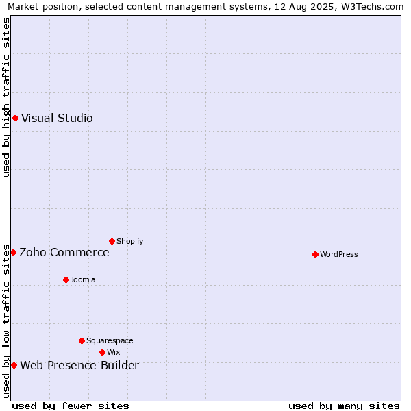 Market position of Visual Studio vs. Web Presence Builder vs. Zoho Commerce