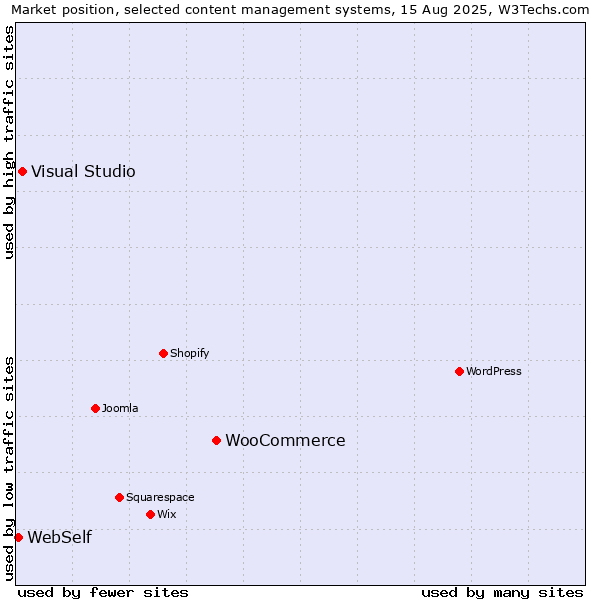 Market position of WooCommerce vs. Visual Studio vs. WebSelf