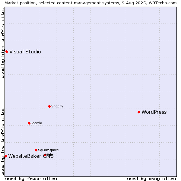Market position of WordPress vs. Visual Studio vs. WebsiteBaker CMS