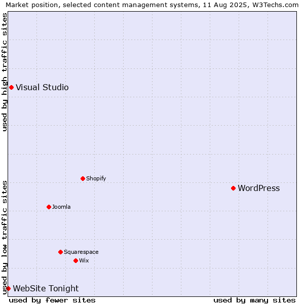 Market position of WordPress vs. Visual Studio vs. WebSite Tonight
