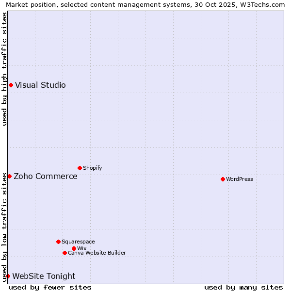 Market position of Visual Studio vs. Zoho Commerce vs. WebSite Tonight