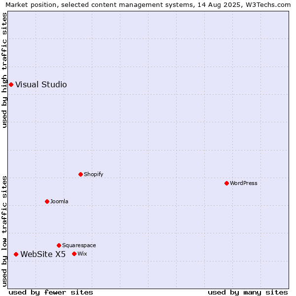 Market position of WebSite X5 vs. Visual Studio