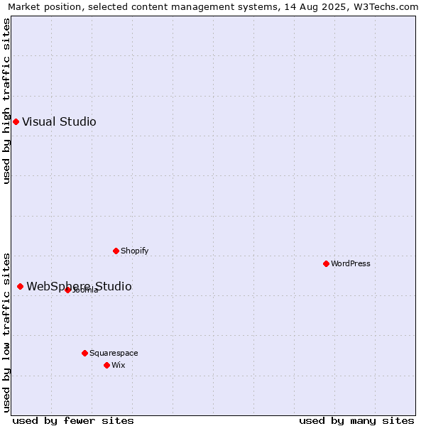 Market position of WebSphere Studio vs. Visual Studio