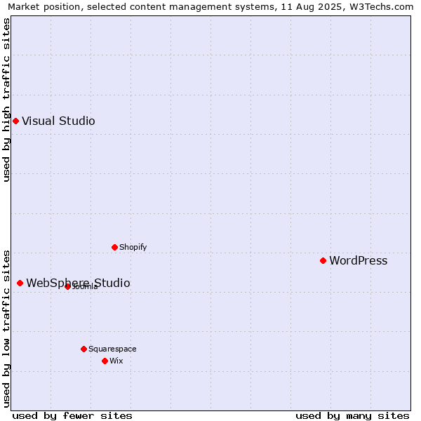 Market position of WordPress vs. WebSphere Studio vs. Visual Studio